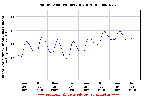 Graph of  Dissolved oxygen, water, unfiltered, milligrams per liter