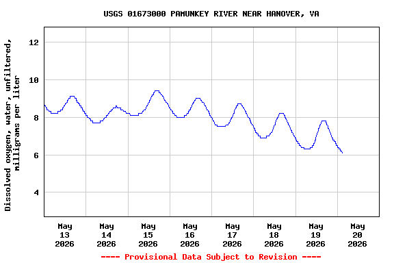 Graph of  Dissolved oxygen, water, unfiltered, milligrams per liter