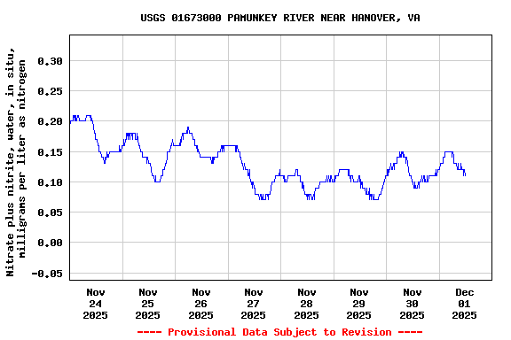 Graph of  Nitrate plus nitrite, water, in situ, milligrams per liter as nitrogen
