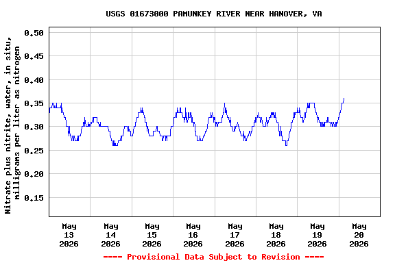 Graph of  Nitrate plus nitrite, water, in situ, milligrams per liter as nitrogen