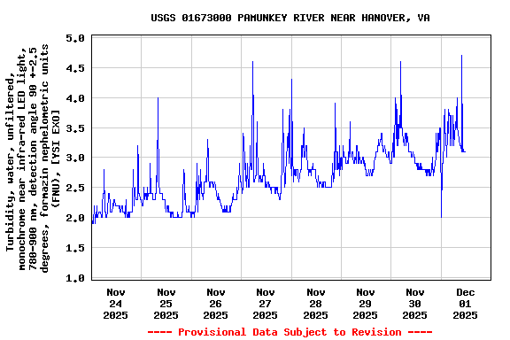 Graph of  Turbidity, water, unfiltered, monochrome near infra-red LED light, 780-900 nm, detection angle 90 +-2.5 degrees, formazin nephelometric units (FNU), [YSI EXO]
