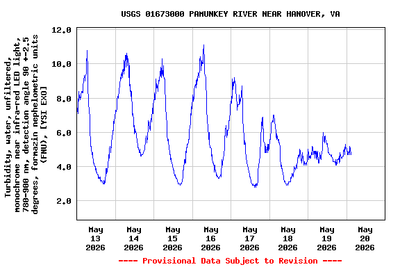 Graph of  Turbidity, water, unfiltered, monochrome near infra-red LED light, 780-900 nm, detection angle 90 +-2.5 degrees, formazin nephelometric units (FNU), [YSI EXO]
