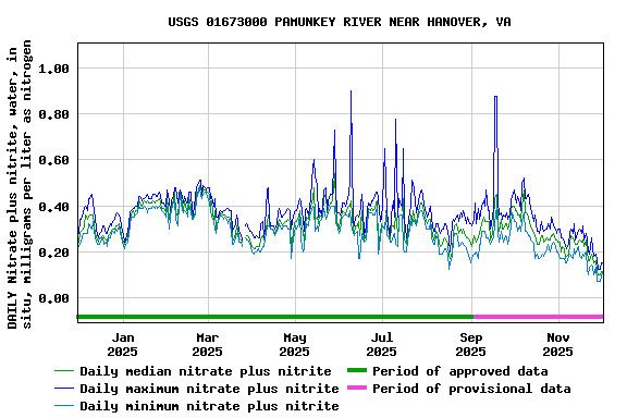 Graph of DAILY Nitrate plus nitrite, water, in situ, milligrams per liter as nitrogen