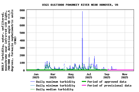 Graph of DAILY Turbidity, water, unfiltered, monochrome near infra-red LED light, 780-900 nm, detection angle 90 +-2.5 degrees, formazin nephelometric units (FNU)
