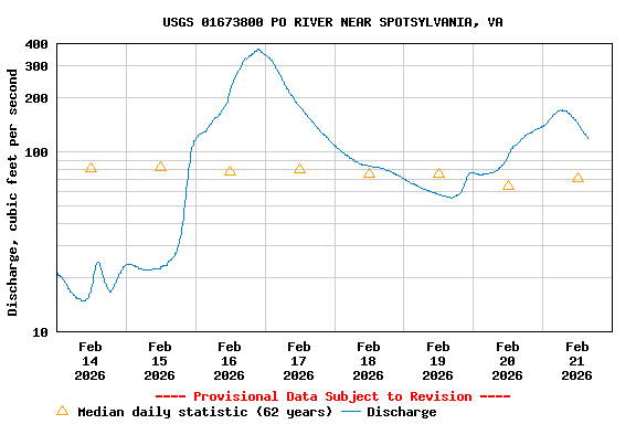 Graph of  Discharge, cubic feet per second