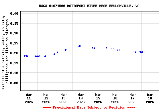 Graph of  Nitrate plus nitrite, water, in situ, milligrams per liter as nitrogen