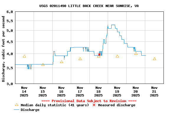 Graph of  Discharge, cubic feet per second