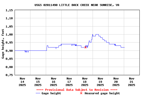 Graph of  Gage height, feet