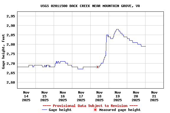 Graph of  Gage height, feet