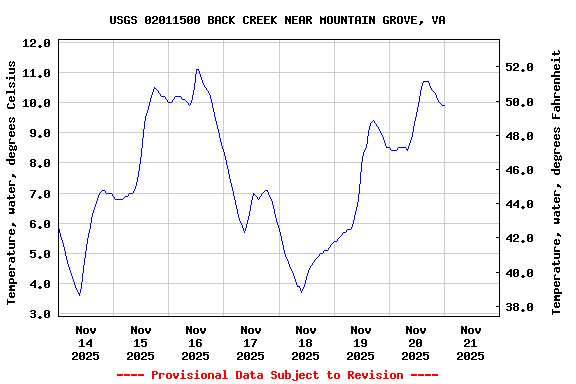 Graph of  Temperature, water, degrees Celsius