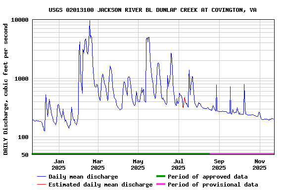 Graph of DAILY Discharge, cubic feet per second