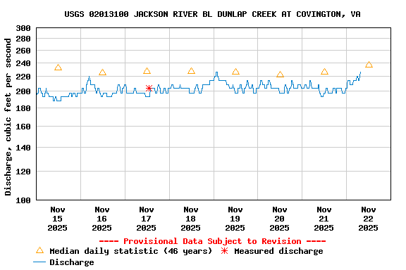 Graph of  Discharge, cubic feet per second