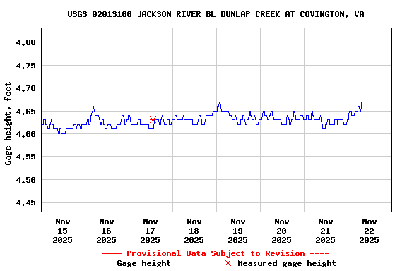 Graph of  Gage height, feet