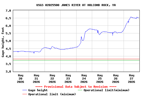 Graph of  Gage height, feet
