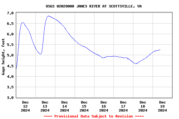 Graph of  Gage height, feet