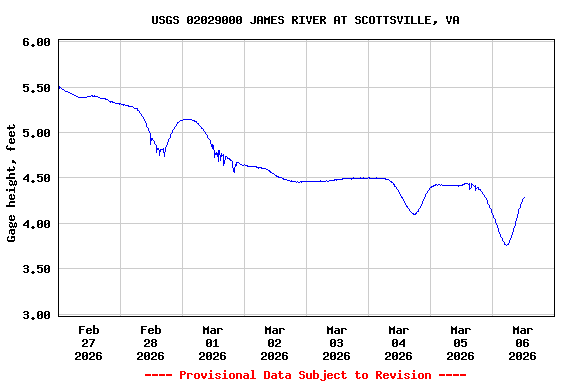 Graph of  Gage height, feet