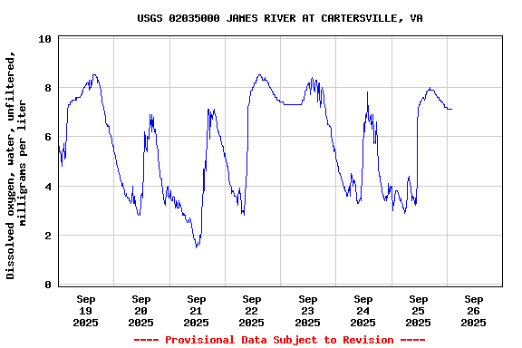Graph of  Dissolved oxygen, water, unfiltered, milligrams per liter