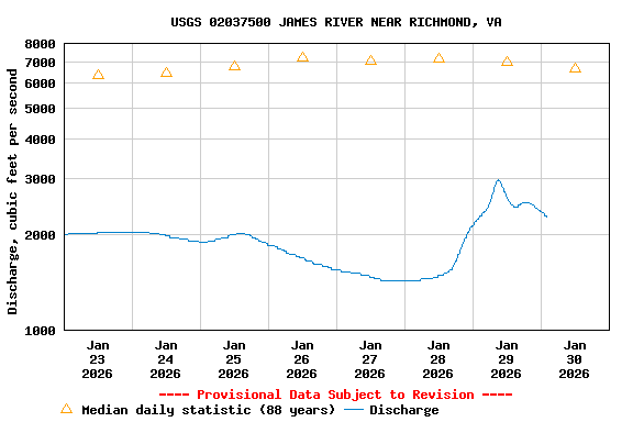 Graph of  Discharge, cubic feet per second
