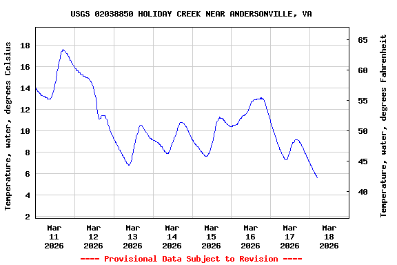 Graph of  Temperature, water, degrees Celsius
