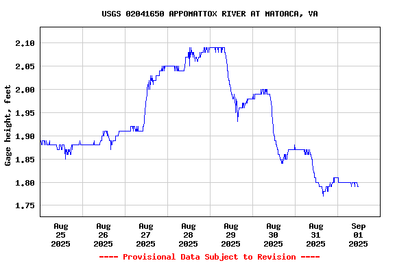 Graph of  Gage height, feet