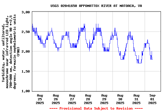 Graph of  Turbidity, water, unfiltered, monochrome near infra-red LED light, 780-900 nm, detection angle 90 +-2.5 degrees, formazin nephelometric units (FNU)