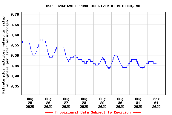 Graph of  Nitrate plus nitrite, water, in situ, milligrams per liter as nitrogen