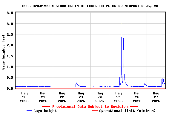Graph of  Gage height, feet