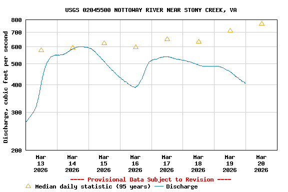 Graph of  Discharge, cubic feet per second