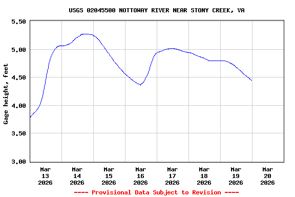 Graph of  Gage height, feet