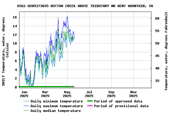 Graph of DAILY Temperature, water, degrees Celsius