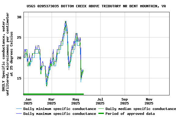 Graph of DAILY Specific conductance, water, unfiltered, microsiemens per centimeter at 25 degrees Celsius