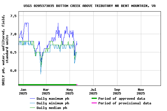 Graph of DAILY pH, water, unfiltered, field, standard units