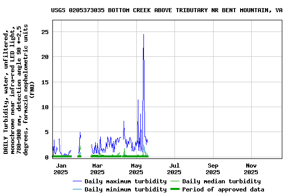 Graph of DAILY Turbidity, water, unfiltered, monochrome near infra-red LED light, 780-900 nm, detection angle 90 +-2.5 degrees, formazin nephelometric units (FNU)