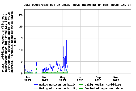 Graph of DAILY Turbidity, water, unfiltered, monochrome near infra-red LED light, 780-900 nm, detection angle 90 +-2.5 degrees, formazin nephelometric units (FNU)