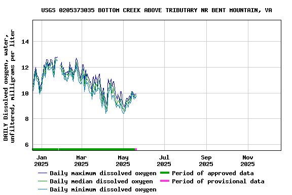 Graph of DAILY Dissolved oxygen, water, unfiltered, milligrams per liter