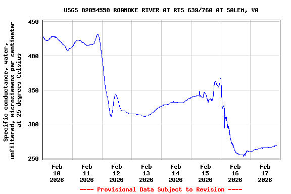 Graph of  Specific conductance, water, unfiltered, microsiemens per centimeter at 25 degrees Celsius