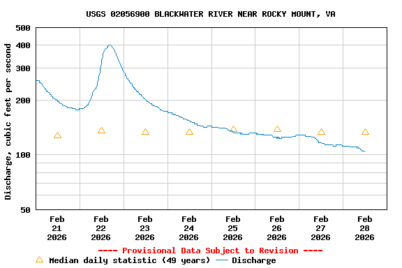 Graph of  Discharge, cubic feet per second