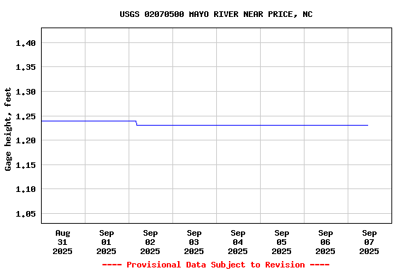 Graph of  Gage height, feet