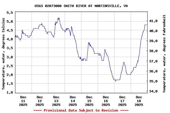 Graph of  Temperature, water, degrees Celsius