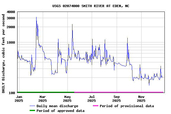 Graph of DAILY Discharge, cubic feet per second