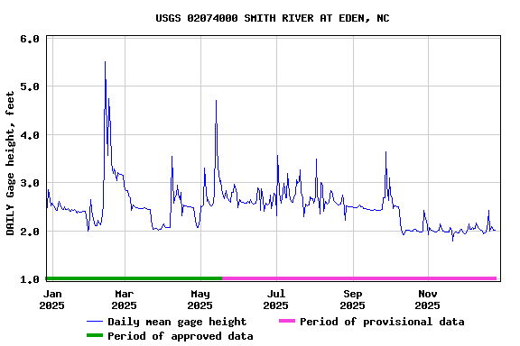 Graph of DAILY Gage height, feet