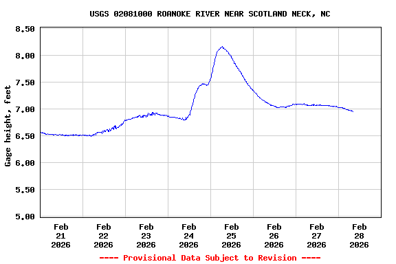 Graph of  Gage height, feet