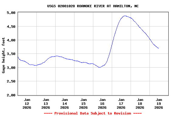 Graph of  Gage height, feet