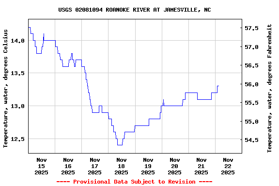 Graph of  Temperature, water, degrees Celsius