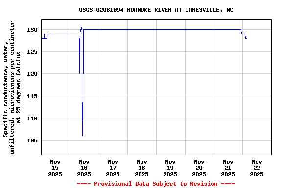 Graph of  Specific conductance, water, unfiltered, microsiemens per centimeter at 25 degrees Celsius