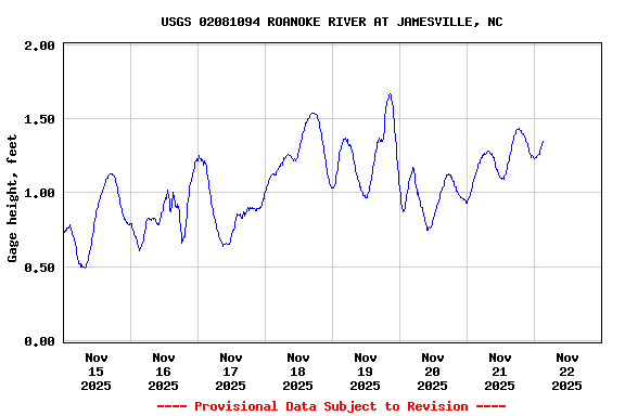 Graph of  Gage height, feet
