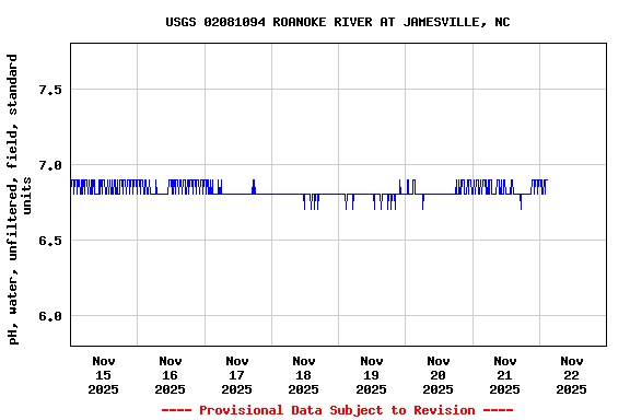 Graph of  pH, water, unfiltered, field, standard units