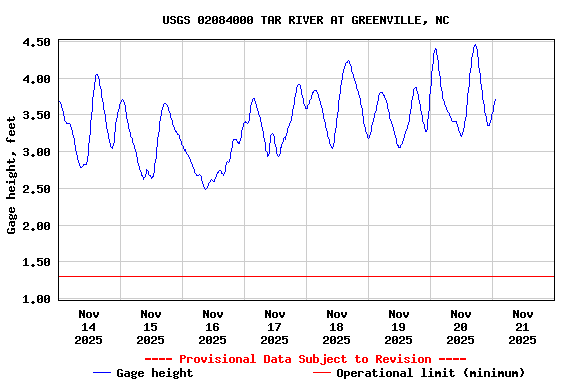 Graph of  Gage height, feet