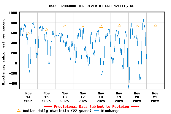 Graph of  Discharge, cubic feet per second