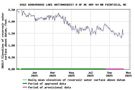 Graph of DAILY Elevation of reservoir water surface above datum, feet